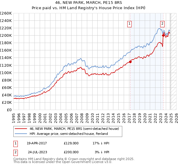 46, NEW PARK, MARCH, PE15 8RS: Price paid vs HM Land Registry's House Price Index