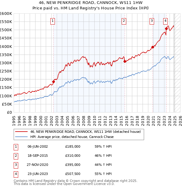 46, NEW PENKRIDGE ROAD, CANNOCK, WS11 1HW: Price paid vs HM Land Registry's House Price Index