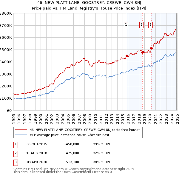 46, NEW PLATT LANE, GOOSTREY, CREWE, CW4 8NJ: Price paid vs HM Land Registry's House Price Index