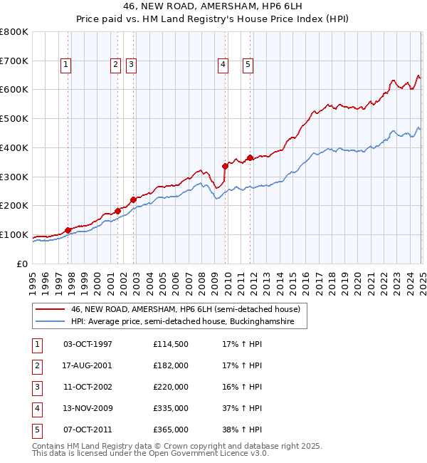 46, NEW ROAD, AMERSHAM, HP6 6LH: Price paid vs HM Land Registry's House Price Index