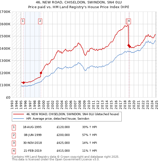 46, NEW ROAD, CHISELDON, SWINDON, SN4 0LU: Price paid vs HM Land Registry's House Price Index