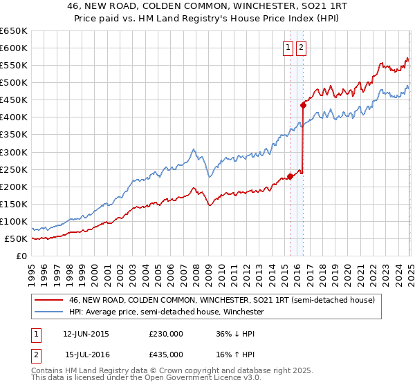 46, NEW ROAD, COLDEN COMMON, WINCHESTER, SO21 1RT: Price paid vs HM Land Registry's House Price Index