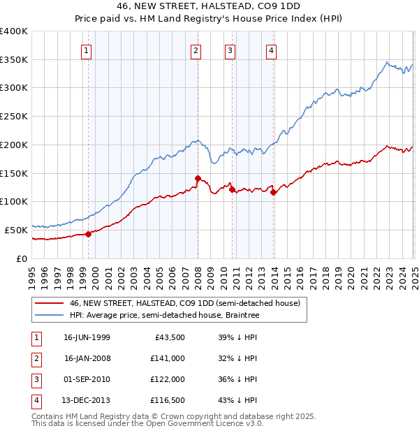 46, NEW STREET, HALSTEAD, CO9 1DD: Price paid vs HM Land Registry's House Price Index