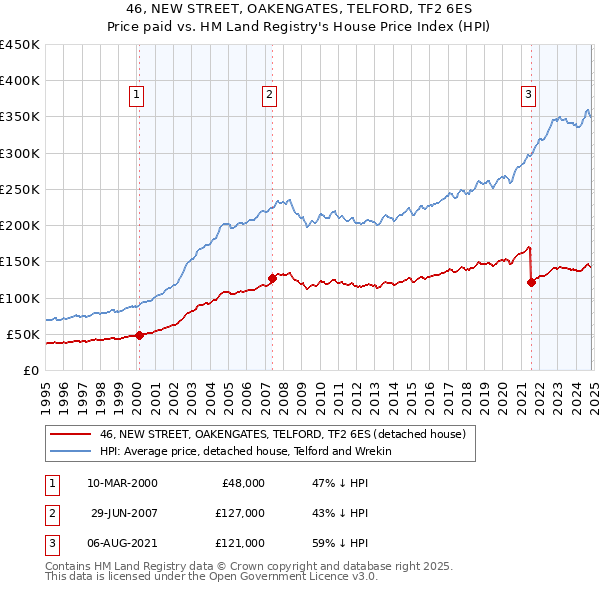 46, NEW STREET, OAKENGATES, TELFORD, TF2 6ES: Price paid vs HM Land Registry's House Price Index