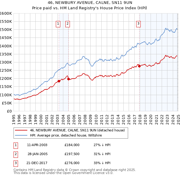 46, NEWBURY AVENUE, CALNE, SN11 9UN: Price paid vs HM Land Registry's House Price Index