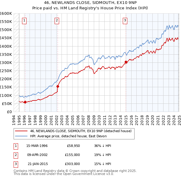 46, NEWLANDS CLOSE, SIDMOUTH, EX10 9NP: Price paid vs HM Land Registry's House Price Index