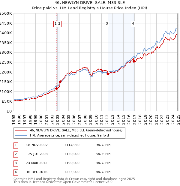 46, NEWLYN DRIVE, SALE, M33 3LE: Price paid vs HM Land Registry's House Price Index