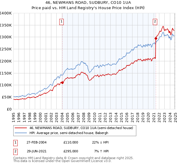 46, NEWMANS ROAD, SUDBURY, CO10 1UA: Price paid vs HM Land Registry's House Price Index