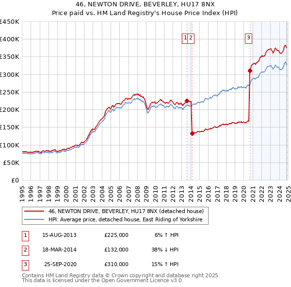 46, NEWTON DRIVE, BEVERLEY, HU17 8NX: Price paid vs HM Land Registry's House Price Index