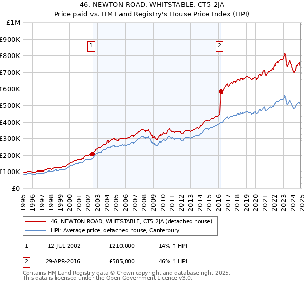 46, NEWTON ROAD, WHITSTABLE, CT5 2JA: Price paid vs HM Land Registry's House Price Index