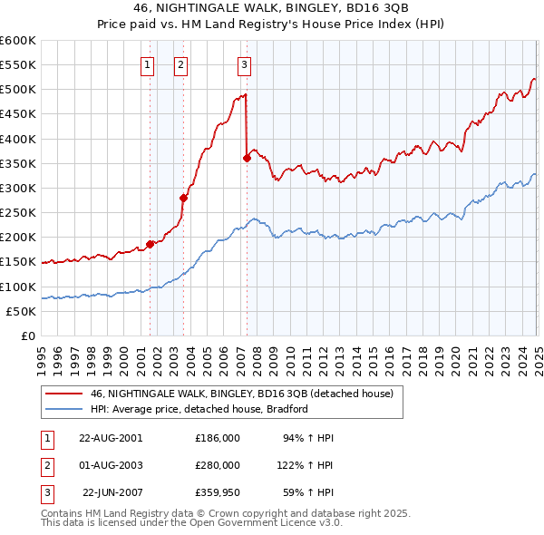 46, NIGHTINGALE WALK, BINGLEY, BD16 3QB: Price paid vs HM Land Registry's House Price Index