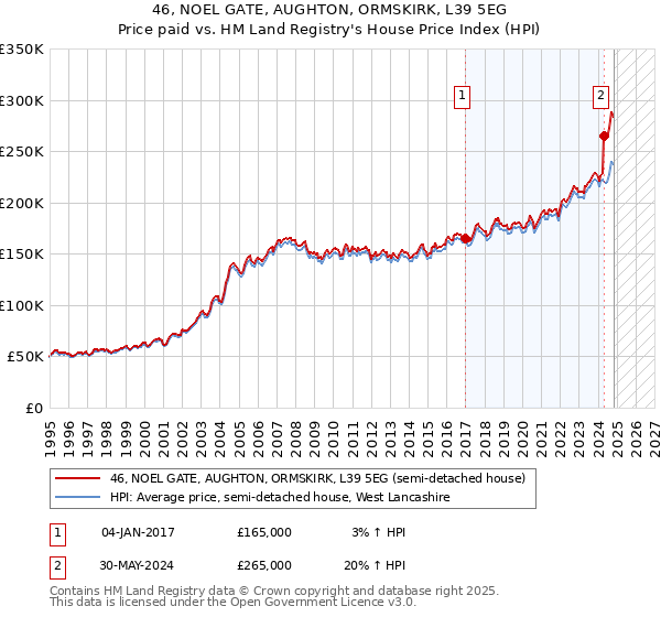 46, NOEL GATE, AUGHTON, ORMSKIRK, L39 5EG: Price paid vs HM Land Registry's House Price Index