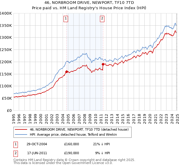 46, NORBROOM DRIVE, NEWPORT, TF10 7TD: Price paid vs HM Land Registry's House Price Index