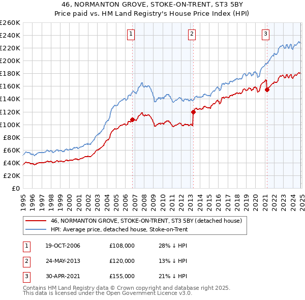 46, NORMANTON GROVE, STOKE-ON-TRENT, ST3 5BY: Price paid vs HM Land Registry's House Price Index