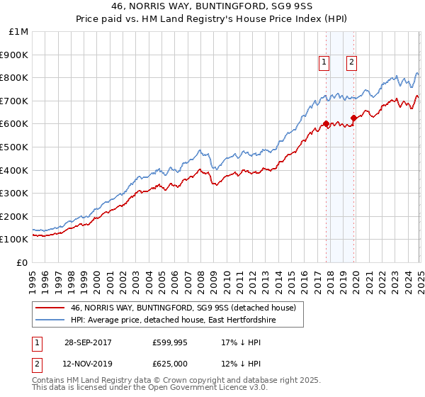 46, NORRIS WAY, BUNTINGFORD, SG9 9SS: Price paid vs HM Land Registry's House Price Index