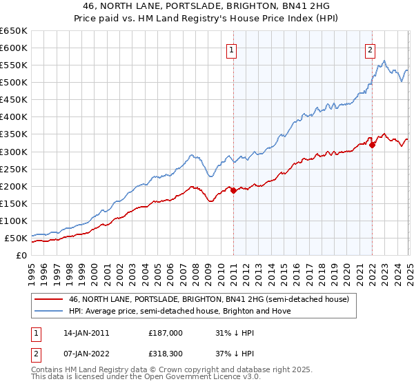 46, NORTH LANE, PORTSLADE, BRIGHTON, BN41 2HG: Price paid vs HM Land Registry's House Price Index