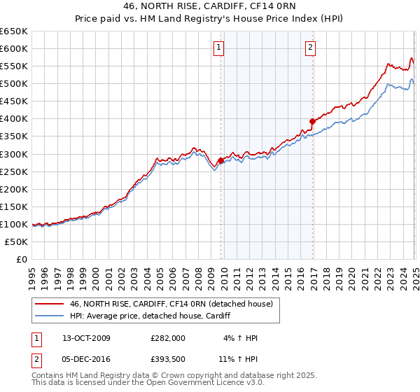 46, NORTH RISE, CARDIFF, CF14 0RN: Price paid vs HM Land Registry's House Price Index