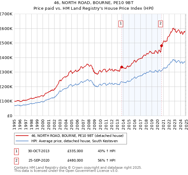 46, NORTH ROAD, BOURNE, PE10 9BT: Price paid vs HM Land Registry's House Price Index