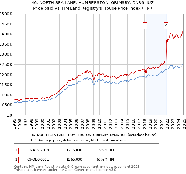 46, NORTH SEA LANE, HUMBERSTON, GRIMSBY, DN36 4UZ: Price paid vs HM Land Registry's House Price Index