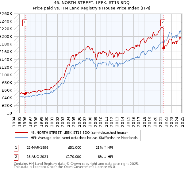 46, NORTH STREET, LEEK, ST13 8DQ: Price paid vs HM Land Registry's House Price Index