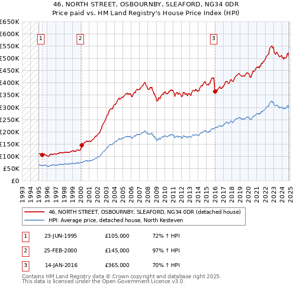 46, NORTH STREET, OSBOURNBY, SLEAFORD, NG34 0DR: Price paid vs HM Land Registry's House Price Index