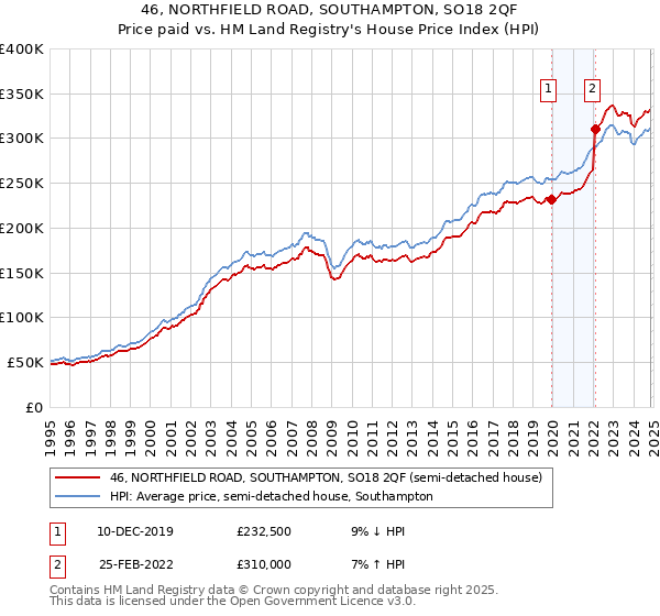 46, NORTHFIELD ROAD, SOUTHAMPTON, SO18 2QF: Price paid vs HM Land Registry's House Price Index