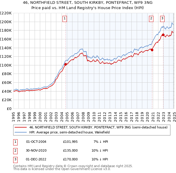 46, NORTHFIELD STREET, SOUTH KIRKBY, PONTEFRACT, WF9 3NG: Price paid vs HM Land Registry's House Price Index