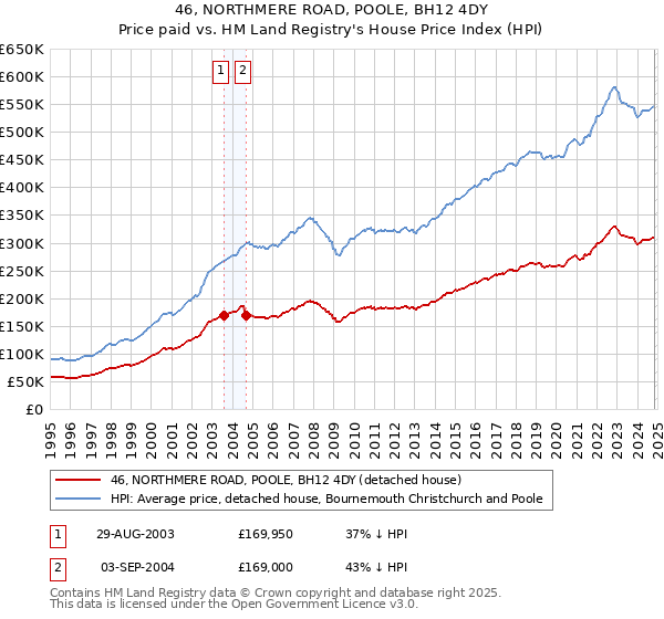 46, NORTHMERE ROAD, POOLE, BH12 4DY: Price paid vs HM Land Registry's House Price Index