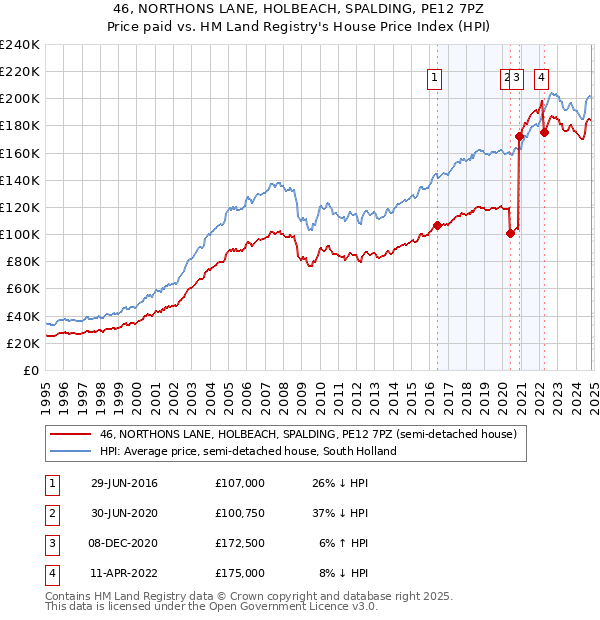 46, NORTHONS LANE, HOLBEACH, SPALDING, PE12 7PZ: Price paid vs HM Land Registry's House Price Index