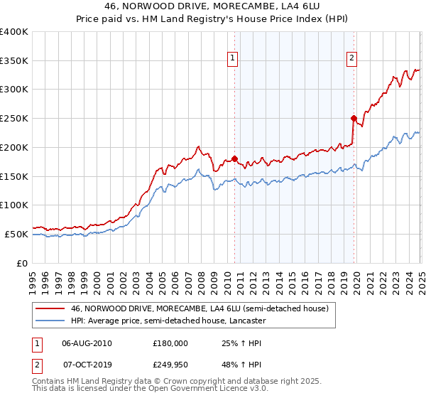 46, NORWOOD DRIVE, MORECAMBE, LA4 6LU: Price paid vs HM Land Registry's House Price Index