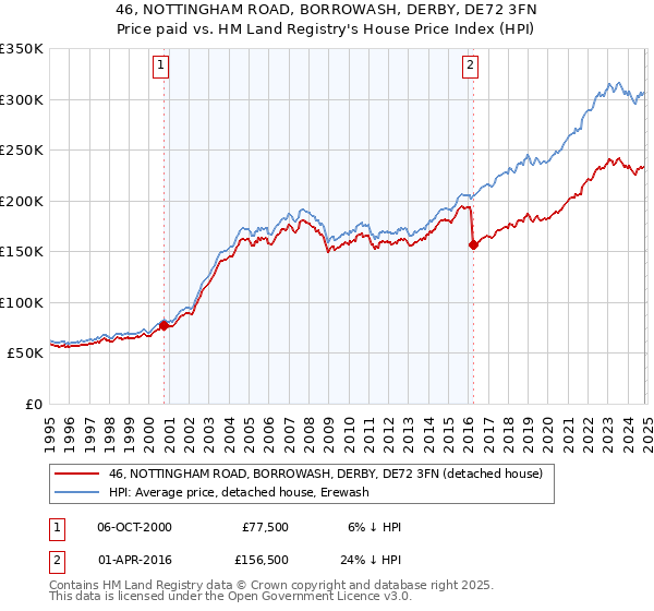 46, NOTTINGHAM ROAD, BORROWASH, DERBY, DE72 3FN: Price paid vs HM Land Registry's House Price Index