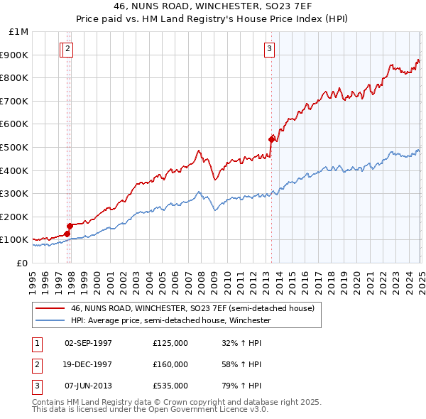 46, NUNS ROAD, WINCHESTER, SO23 7EF: Price paid vs HM Land Registry's House Price Index