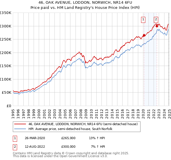 46, OAK AVENUE, LODDON, NORWICH, NR14 6FU: Price paid vs HM Land Registry's House Price Index