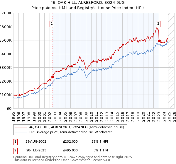 46, OAK HILL, ALRESFORD, SO24 9UG: Price paid vs HM Land Registry's House Price Index