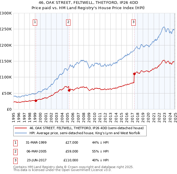 46, OAK STREET, FELTWELL, THETFORD, IP26 4DD: Price paid vs HM Land Registry's House Price Index