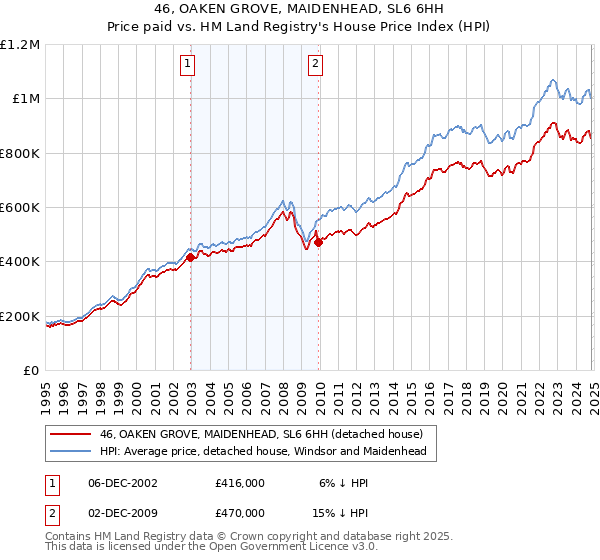 46, OAKEN GROVE, MAIDENHEAD, SL6 6HH: Price paid vs HM Land Registry's House Price Index