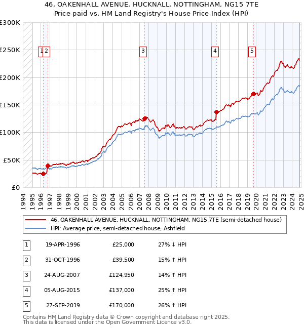 46, OAKENHALL AVENUE, HUCKNALL, NOTTINGHAM, NG15 7TE: Price paid vs HM Land Registry's House Price Index