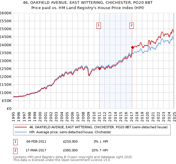 46, OAKFIELD AVENUE, EAST WITTERING, CHICHESTER, PO20 8BT: Price paid vs HM Land Registry's House Price Index