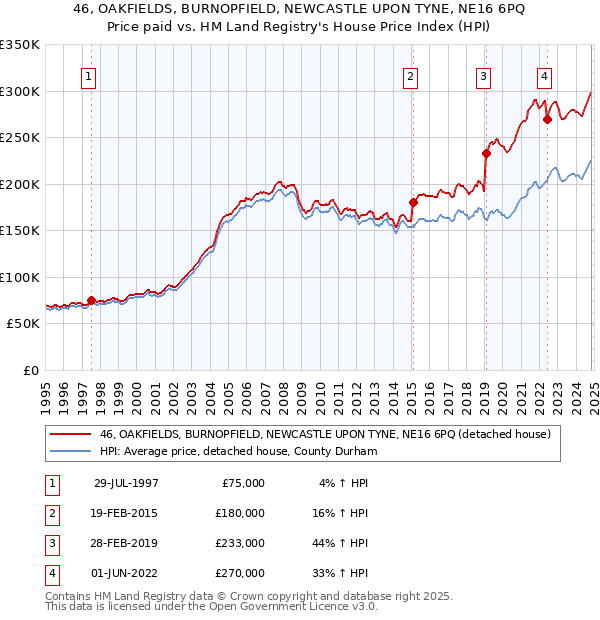 46, OAKFIELDS, BURNOPFIELD, NEWCASTLE UPON TYNE, NE16 6PQ: Price paid vs HM Land Registry's House Price Index