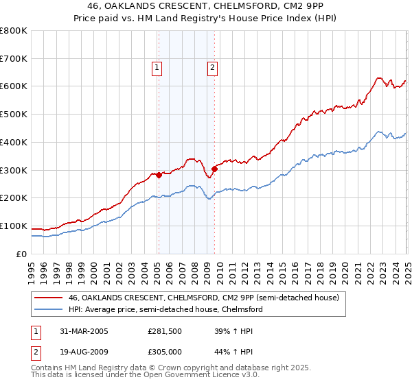 46, OAKLANDS CRESCENT, CHELMSFORD, CM2 9PP: Price paid vs HM Land Registry's House Price Index