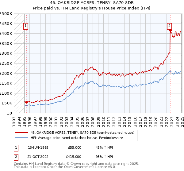 46, OAKRIDGE ACRES, TENBY, SA70 8DB: Price paid vs HM Land Registry's House Price Index