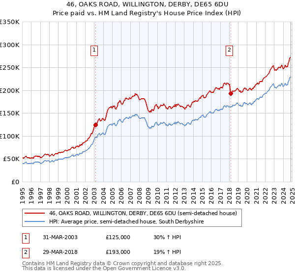 46, OAKS ROAD, WILLINGTON, DERBY, DE65 6DU: Price paid vs HM Land Registry's House Price Index