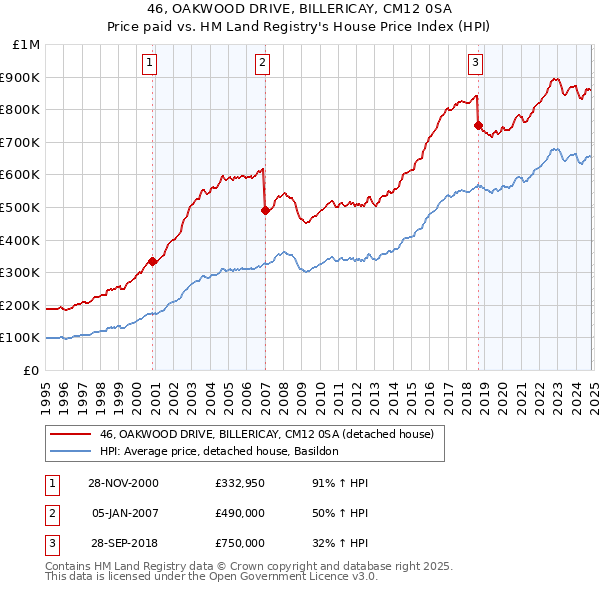 46, OAKWOOD DRIVE, BILLERICAY, CM12 0SA: Price paid vs HM Land Registry's House Price Index