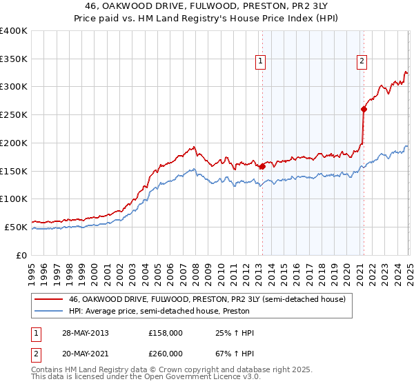 46, OAKWOOD DRIVE, FULWOOD, PRESTON, PR2 3LY: Price paid vs HM Land Registry's House Price Index