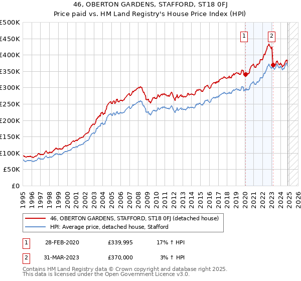 46, OBERTON GARDENS, STAFFORD, ST18 0FJ: Price paid vs HM Land Registry's House Price Index