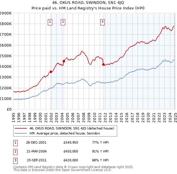 46, OKUS ROAD, SWINDON, SN1 4JQ: Price paid vs HM Land Registry's House Price Index