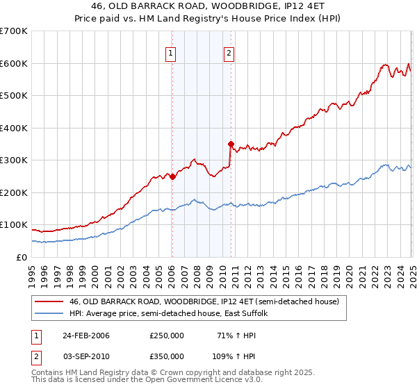 46, OLD BARRACK ROAD, WOODBRIDGE, IP12 4ET: Price paid vs HM Land Registry's House Price Index