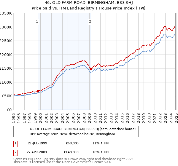 46, OLD FARM ROAD, BIRMINGHAM, B33 9HJ: Price paid vs HM Land Registry's House Price Index