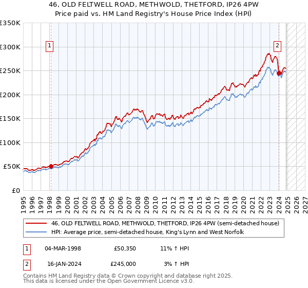 46, OLD FELTWELL ROAD, METHWOLD, THETFORD, IP26 4PW: Price paid vs HM Land Registry's House Price Index