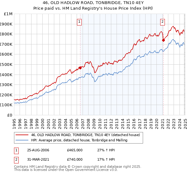 46, OLD HADLOW ROAD, TONBRIDGE, TN10 4EY: Price paid vs HM Land Registry's House Price Index